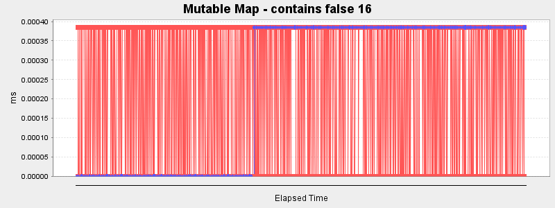 Mutable Map - contains false 16